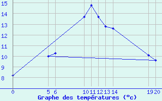 Courbe de tempratures pour Diepenbeek (Be)