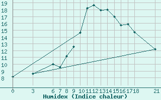 Courbe de l'humidex pour Edirne