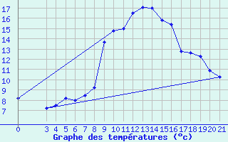 Courbe de tempratures pour Podgorica-Grad