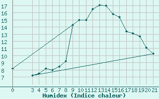 Courbe de l'humidex pour Podgorica-Grad