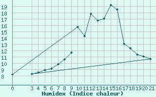 Courbe de l'humidex pour Puntijarka