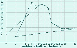 Courbe de l'humidex pour Bingol