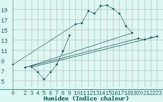 Courbe de l'humidex pour Wiesenburg