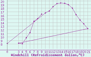 Courbe du refroidissement olien pour Niksic