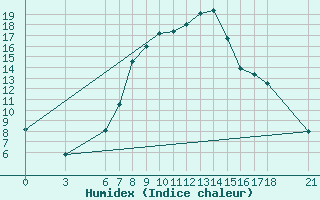 Courbe de l'humidex pour Cankiri