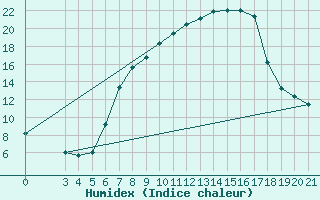 Courbe de l'humidex pour Zagreb / Maksimir