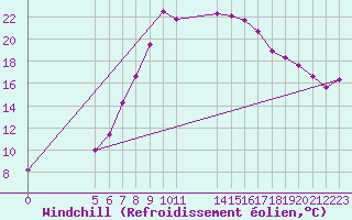 Courbe du refroidissement olien pour Joseni