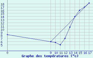 Courbe de tempratures pour Chamical Aerodrome