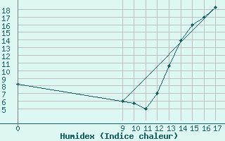 Courbe de l'humidex pour Chamical Aerodrome