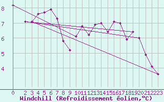 Courbe du refroidissement olien pour Floriffoux (Be)
