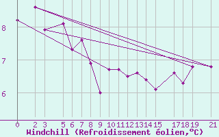 Courbe du refroidissement olien pour Thorshavn