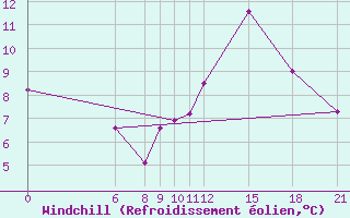 Courbe du refroidissement olien pour Akurnes