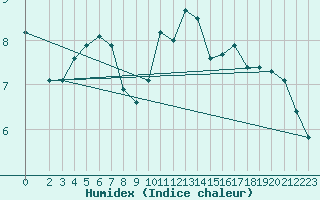 Courbe de l'humidex pour Floriffoux (Be)