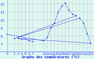 Courbe de tempratures pour Nostang (56)