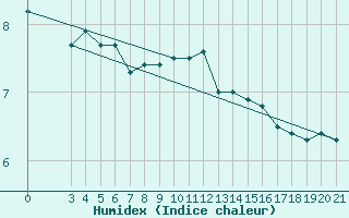 Courbe de l'humidex pour Bilogora
