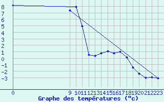 Courbe de tempratures pour Lans-en-Vercors (38)