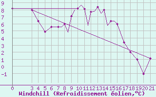Courbe du refroidissement olien pour Zeltweg