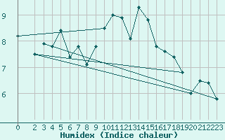 Courbe de l'humidex pour Stavoren Aws