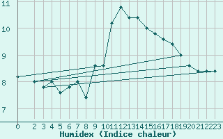 Courbe de l'humidex pour Monte Cimone