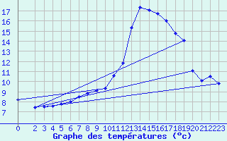 Courbe de tempratures pour Crnomelj