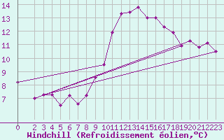 Courbe du refroidissement olien pour Rochegude (26)