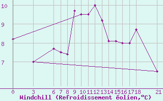 Courbe du refroidissement olien pour Corum