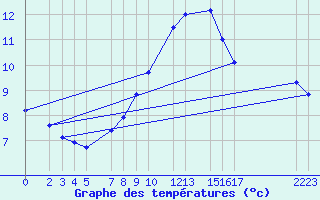 Courbe de tempratures pour le bateau N258