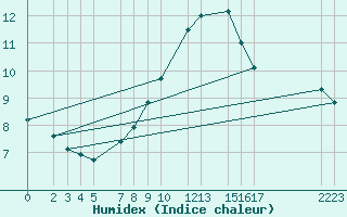 Courbe de l'humidex pour le bateau N258