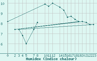 Courbe de l'humidex pour Melle (Be)