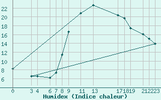 Courbe de l'humidex pour Dourbes (Be)