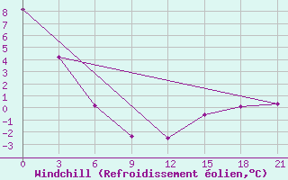 Courbe du refroidissement olien pour Sachs Harbour, N. W. T.