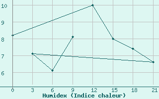 Courbe de l'humidex pour Novo-Jerusalim