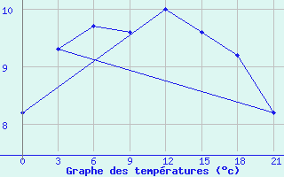 Courbe de tempratures pour Polock