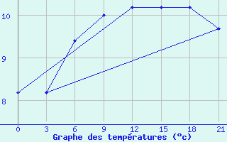 Courbe de tempratures pour Samary