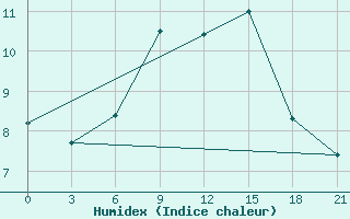 Courbe de l'humidex pour Nikel