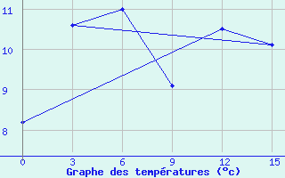 Courbe de tempratures pour Juzhno-Kuril