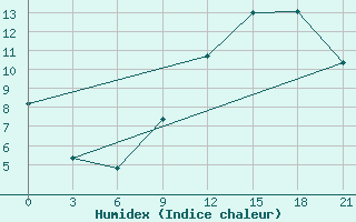 Courbe de l'humidex pour Civitavecchia