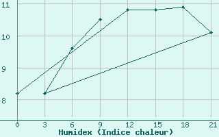 Courbe de l'humidex pour Samary