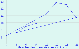 Courbe de tempratures pour Kalevala