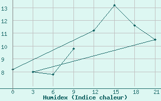 Courbe de l'humidex pour Peshkopi