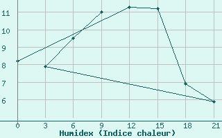 Courbe de l'humidex pour Borisoglebsk