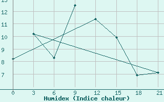 Courbe de l'humidex pour Lovetch