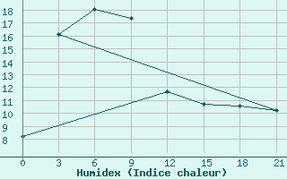 Courbe de l'humidex pour Leting