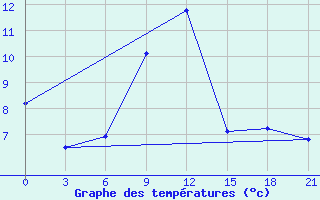 Courbe de tempratures pour Khmel