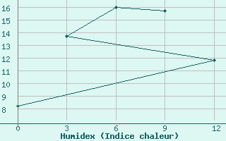 Courbe de l'humidex pour Wushaoling