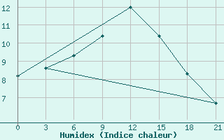 Courbe de l'humidex pour Novaja Ladoga