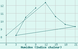 Courbe de l'humidex pour Ai-Petri