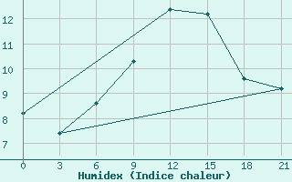 Courbe de l'humidex pour Moskva