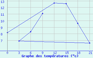 Courbe de tempratures pour Bricany