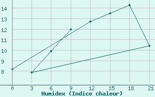 Courbe de l'humidex pour Kalevala